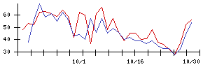 ＲＶＨの値上がり確率推移