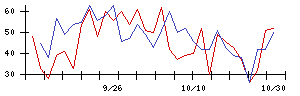 秩父鉄道の値上がり確率推移