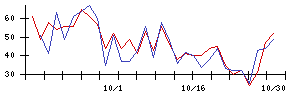 ＳＯＵの値上がり確率推移