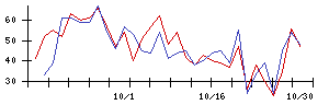 和心の値上がり確率推移