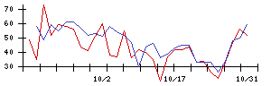 日本電技の値上がり確率推移