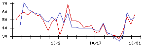 ＹＴＬの値上がり確率推移