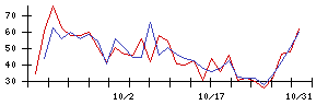 ＹＫＴの値上がり確率推移