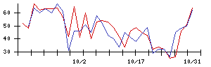 Ｈａｍｅｅの値上がり確率推移