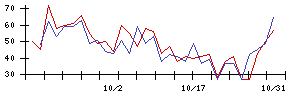 ＡＮＡＰの値上がり確率推移