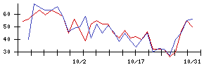 Ａｂａｌａｎｃｅの値上がり確率推移