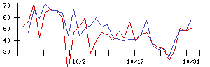 うるるの値上がり確率推移