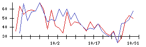 住友ファーマの値上がり確率推移