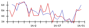 Ｉ−ｎｅの値上がり確率推移