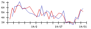 ＬＩＴＡＬＩＣＯの値上がり確率推移