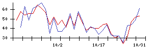 ＳＯＵの値上がり確率推移