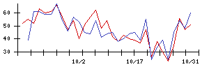 和心の値上がり確率推移