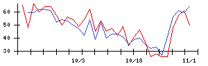 ＪＳＨの値上がり確率推移