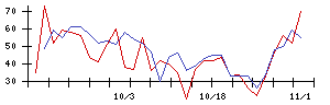 日本電技の値上がり確率推移