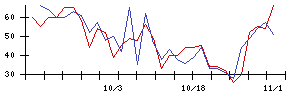 学びエイドの値上がり確率推移