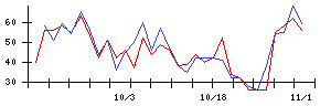 住友電設の値上がり確率推移