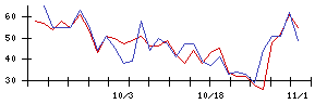 朝日工業社の値上がり確率推移