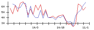 ＰｏｓｔＰｒｉｍｅの値上がり確率推移