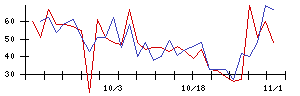 ＬＩＦＵＬＬの値上がり確率推移