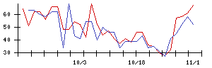 ＦＲＯＮＴＥＯの値上がり確率推移