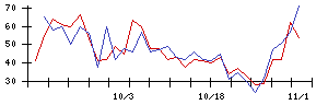 いちごの値上がり確率推移