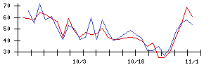 クオンタムソリューションズの値上がり確率推移