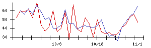 ＣＤＧの値上がり確率推移