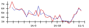 ＹＫＴの値上がり確率推移