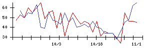 あじかんの値上がり確率推移