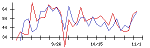 日本調理機の値上がり確率推移