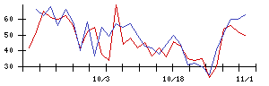 日東紡の値上がり確率推移