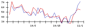 ＡＮＡＰの値上がり確率推移