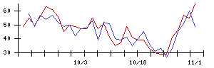 エスポアの値上がり確率推移