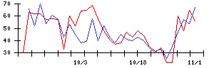 日本リート投資法人の値上がり確率推移