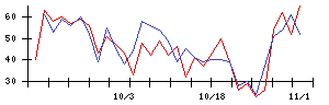 ホギメディカルの値上がり確率推移