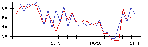 ＫＬａｂの値上がり確率推移