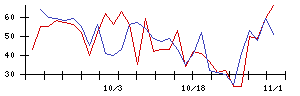 じげんの値上がり確率推移