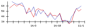 Ａｂａｌａｎｃｅの値上がり確率推移