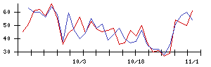 ラックの値上がり確率推移