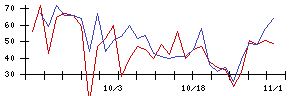 うるるの値上がり確率推移