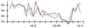 多木化学の値上がり確率推移