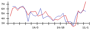 Ｓｕｎ　Ａｓｔｅｒｉｓｋの値上がり確率推移