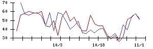 ｒａｋｕｍｏの値上がり確率推移