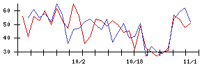 ＢｌｕｅＭｅｍｅの値上がり確率推移