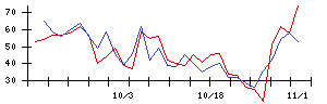 日本触媒の値上がり確率推移