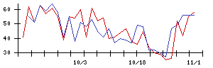 日本システム技術の値上がり確率推移