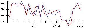 日本精化の値上がり確率推移