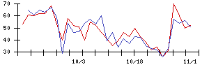 アクリートの値上がり確率推移