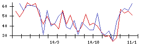 ＪＤＳＣの値上がり確率推移