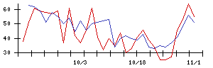 Ｗｅｌｂｙの値上がり確率推移